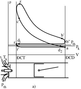 Sơ đồ mô tả mối quan hệ giữa áp suất xy lanh và vị trí các kì của piston