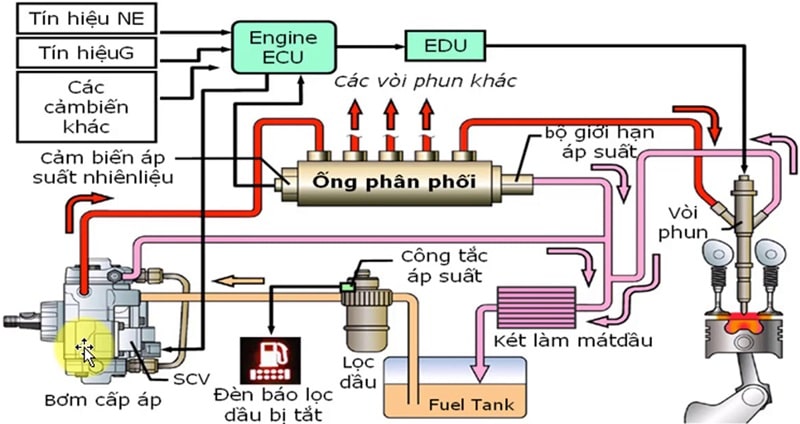 he thong phun dau dien tu common rail