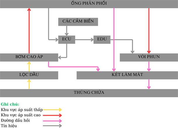 he thong phun dau dien tu common rail (3)